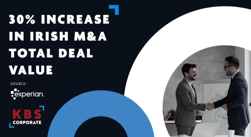 Marketing graphic stating “30% Increase in Irish M&A Total Deal Value” on a dark background, with Experian cited as the source and the KBS Corporate logo displayed. On the right, two businessmen in suits shake hands in an office setting in front of a whiteboard with charts and graphs, symbolising a successful deal.